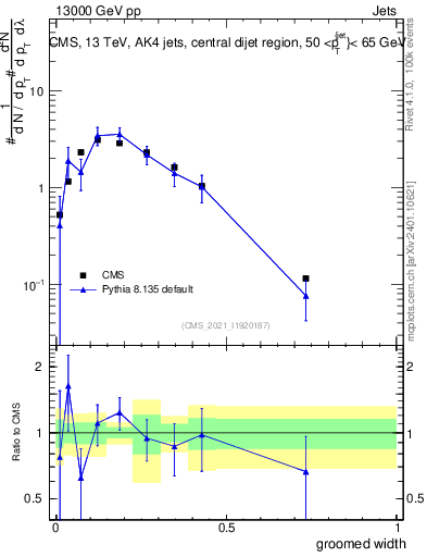 Plot of j.width.g in 13000 GeV pp collisions