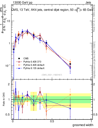 Plot of j.width.g in 13000 GeV pp collisions