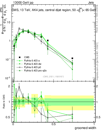 Plot of j.width.g in 13000 GeV pp collisions
