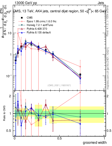 Plot of j.width.g in 13000 GeV pp collisions