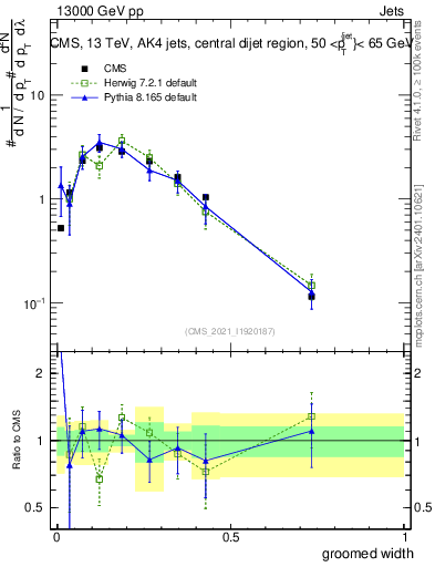 Plot of j.width.g in 13000 GeV pp collisions