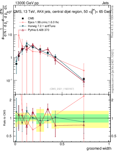 Plot of j.width.g in 13000 GeV pp collisions