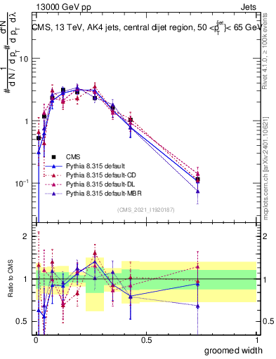 Plot of j.width.g in 13000 GeV pp collisions