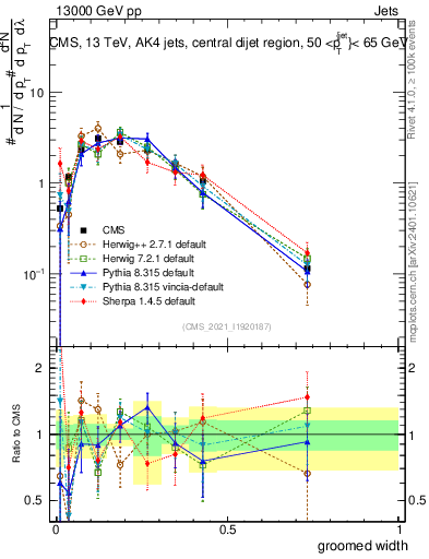 Plot of j.width.g in 13000 GeV pp collisions
