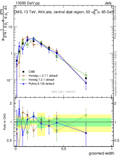Plot of j.width.g in 13000 GeV pp collisions
