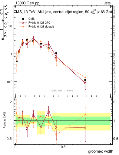 Plot of j.width.g in 13000 GeV pp collisions
