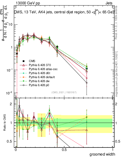 Plot of j.width.g in 13000 GeV pp collisions