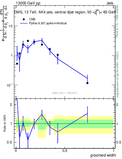 Plot of j.width.g in 13000 GeV pp collisions