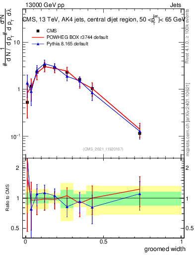 Plot of j.width.g in 13000 GeV pp collisions