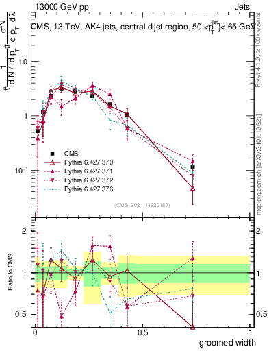 Plot of j.width.g in 13000 GeV pp collisions