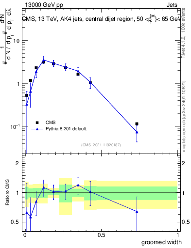 Plot of j.width.g in 13000 GeV pp collisions