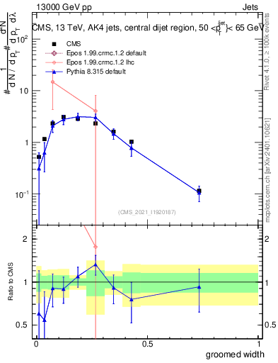 Plot of j.width.g in 13000 GeV pp collisions