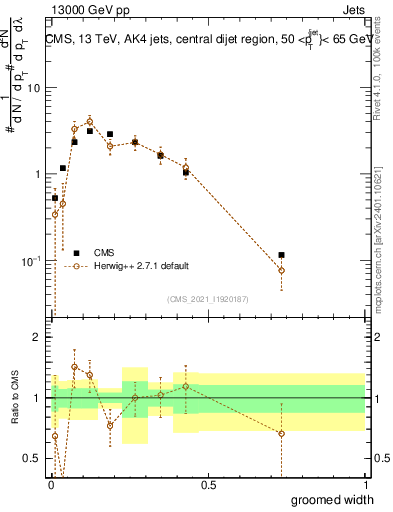 Plot of j.width.g in 13000 GeV pp collisions