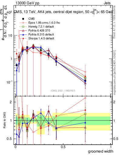 Plot of j.width.g in 13000 GeV pp collisions