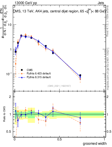 Plot of j.width.g in 13000 GeV pp collisions