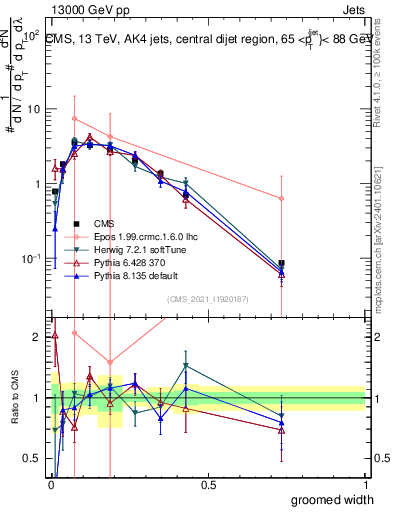 Plot of j.width.g in 13000 GeV pp collisions