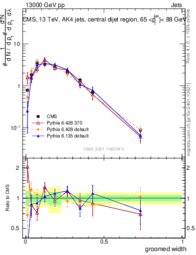 Plot of j.width.g in 13000 GeV pp collisions