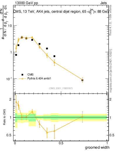 Plot of j.width.g in 13000 GeV pp collisions