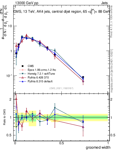 Plot of j.width.g in 13000 GeV pp collisions