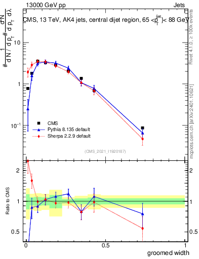 Plot of j.width.g in 13000 GeV pp collisions