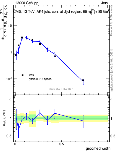 Plot of j.width.g in 13000 GeV pp collisions