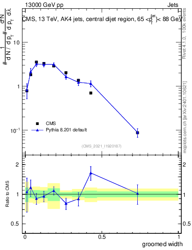 Plot of j.width.g in 13000 GeV pp collisions