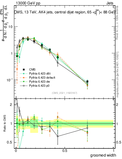 Plot of j.width.g in 13000 GeV pp collisions