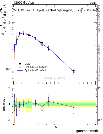 Plot of j.width.g in 13000 GeV pp collisions