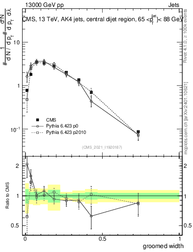 Plot of j.width.g in 13000 GeV pp collisions