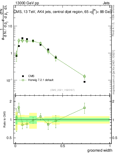 Plot of j.width.g in 13000 GeV pp collisions