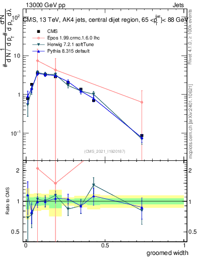 Plot of j.width.g in 13000 GeV pp collisions