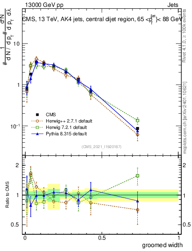 Plot of j.width.g in 13000 GeV pp collisions
