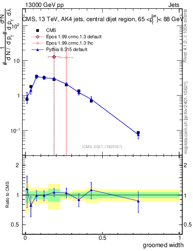 Plot of j.width.g in 13000 GeV pp collisions