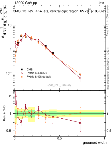 Plot of j.width.g in 13000 GeV pp collisions