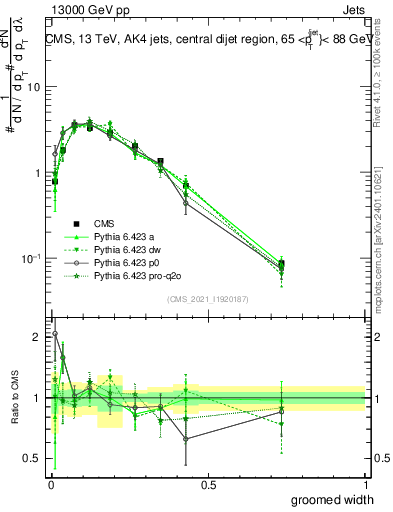 Plot of j.width.g in 13000 GeV pp collisions