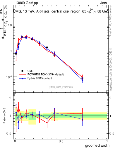 Plot of j.width.g in 13000 GeV pp collisions