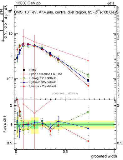 Plot of j.width.g in 13000 GeV pp collisions