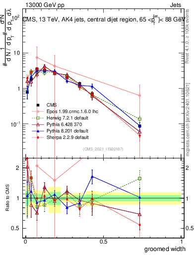 Plot of j.width.g in 13000 GeV pp collisions