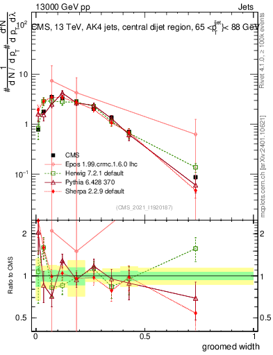 Plot of j.width.g in 13000 GeV pp collisions
