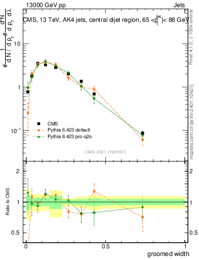 Plot of j.width.g in 13000 GeV pp collisions