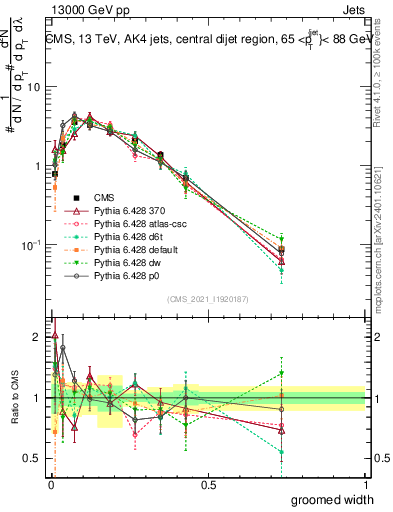 Plot of j.width.g in 13000 GeV pp collisions