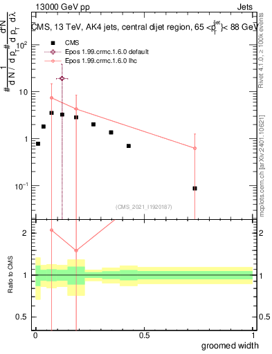 Plot of j.width.g in 13000 GeV pp collisions