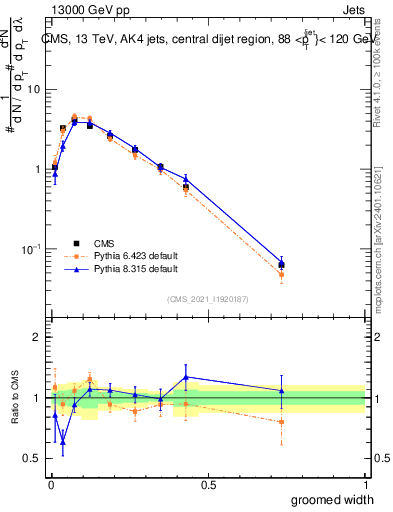 Plot of j.width.g in 13000 GeV pp collisions