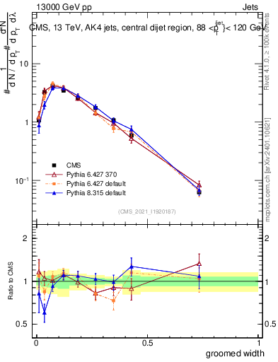 Plot of j.width.g in 13000 GeV pp collisions