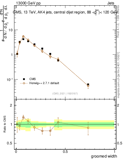 Plot of j.width.g in 13000 GeV pp collisions