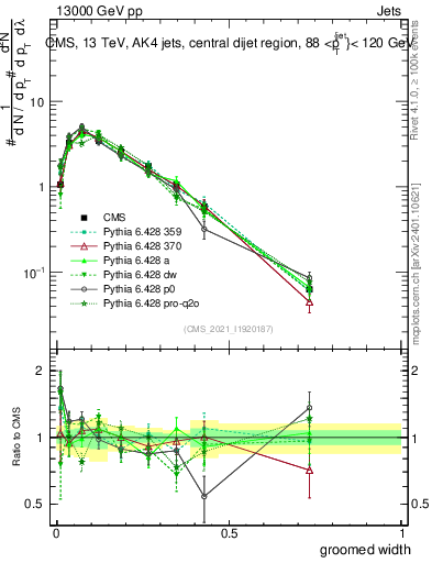 Plot of j.width.g in 13000 GeV pp collisions