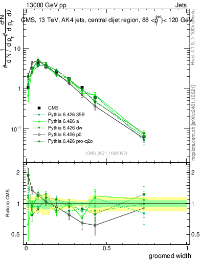 Plot of j.width.g in 13000 GeV pp collisions