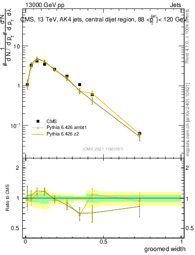 Plot of j.width.g in 13000 GeV pp collisions