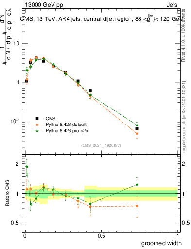 Plot of j.width.g in 13000 GeV pp collisions