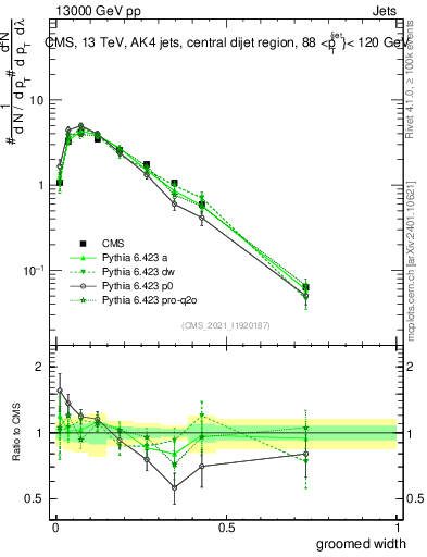 Plot of j.width.g in 13000 GeV pp collisions